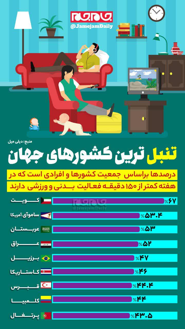 تنبل‌ترین کشورهای جهان