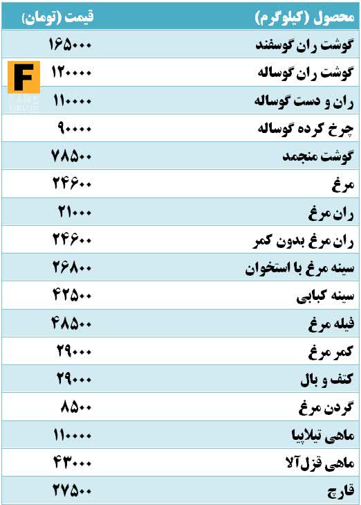 دلایل رکوردزنی یک هفته‌ای قیمت گوشت