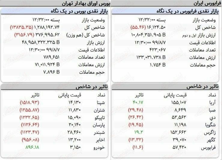 کاهش ۱۳ هزار واحدی شاخص کل بورس تهران