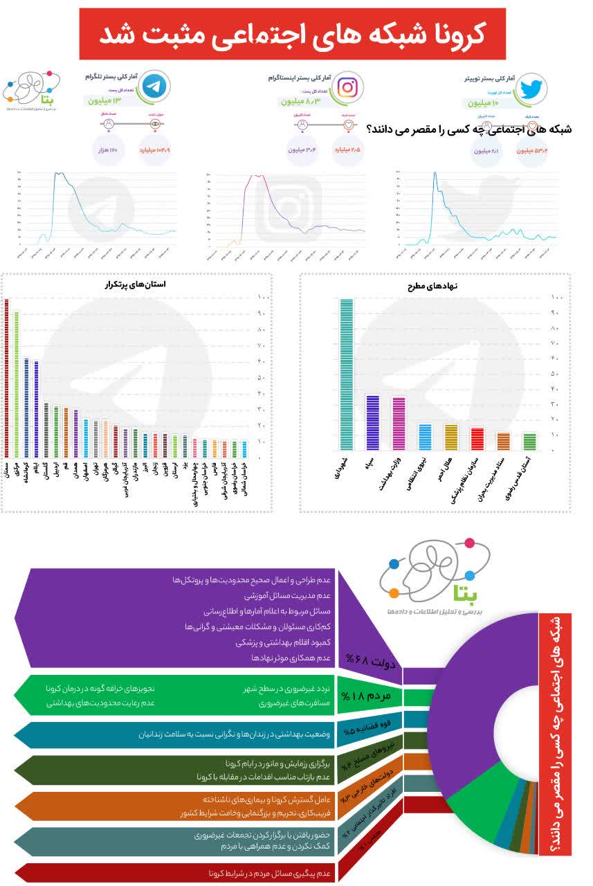توییتری‌ها چه کسانی را در کرونا مقصر می‌دانند؟/