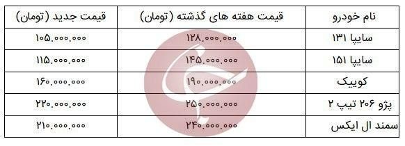 قیمت خودرو در بازار آزاد کاهش یافت 