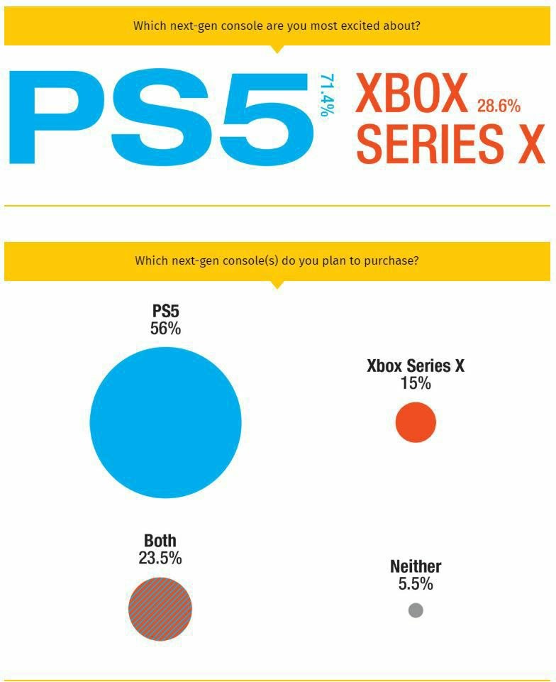 گیمرها PS5 را به Xbox Series x ترجیح می‌دهند