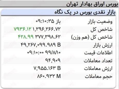 رشد ۷هزار واحدی 
 بورس