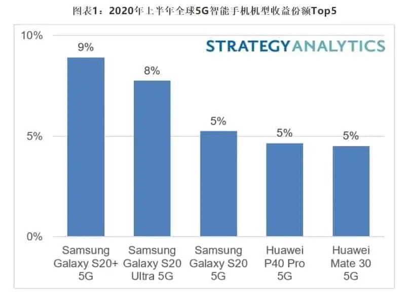 پر فروش‌ترین گوشی 5G جهان برای سامسونگ