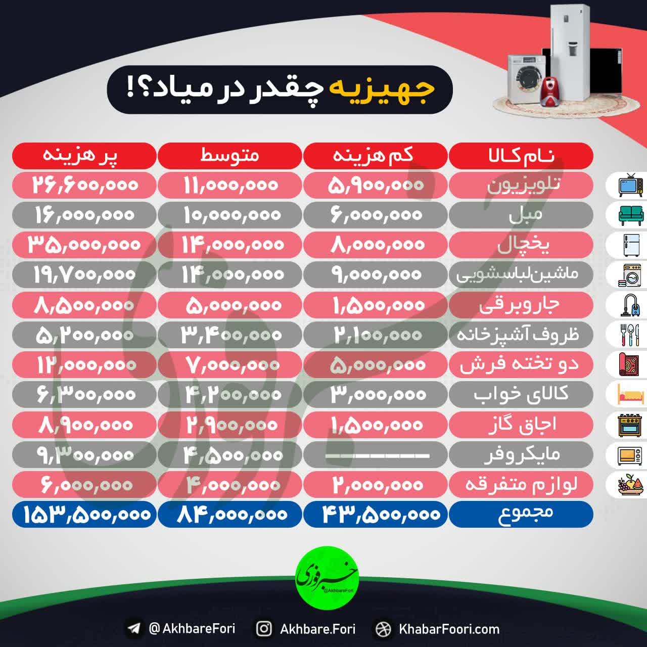 یک دست جهیزیه چند تمام می‌شود؟ 