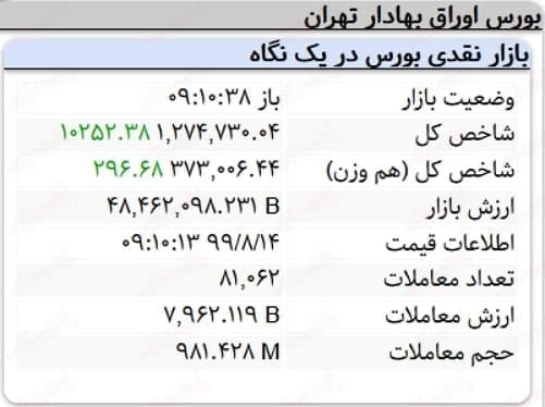 رشد ۱۰ هزار واحدی نماگر بورس