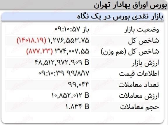 افت ۱۴ هزار واحدی نماگر بورس