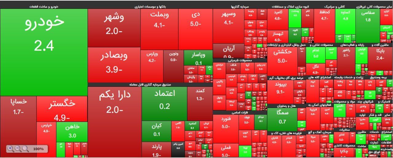نمای کلی بازار و ادامه ریزش بورس