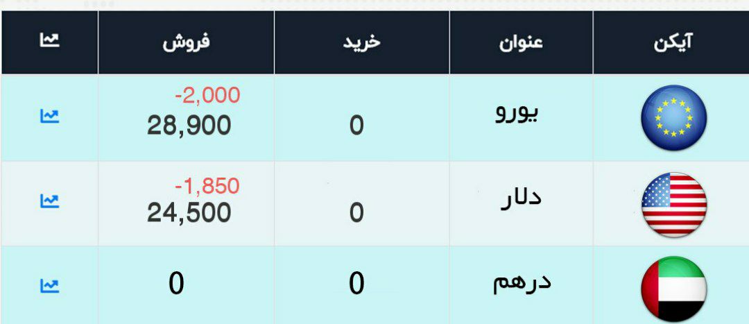 دلار به زیر 25 هزار تومان سقوط کرد