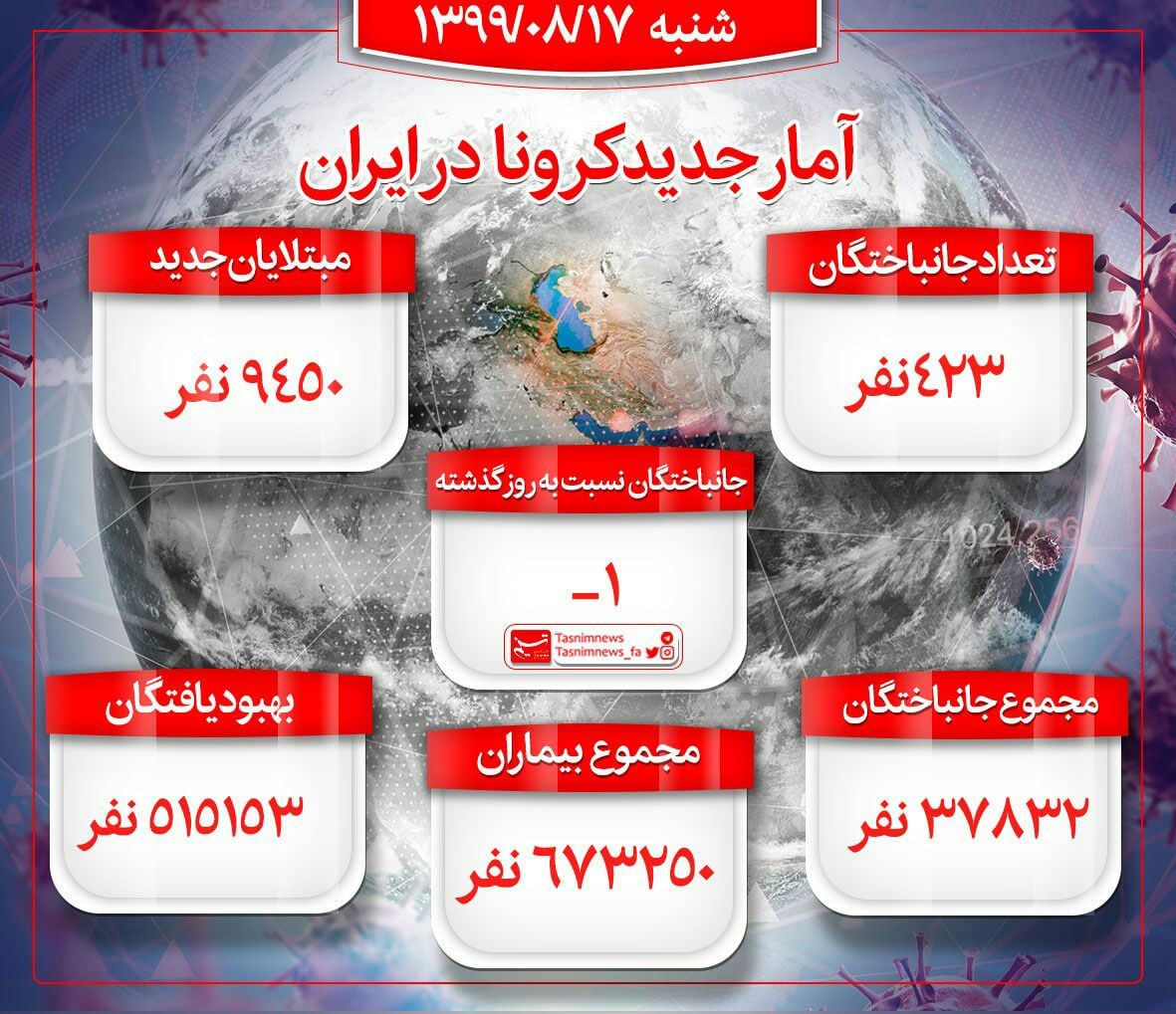 ۹۴۵۰ بیمار جدید ! رکوردی دیگر از کرونا در ایران