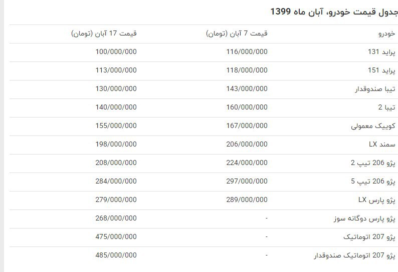 قیمت خودرو طی 10 روز اخیر