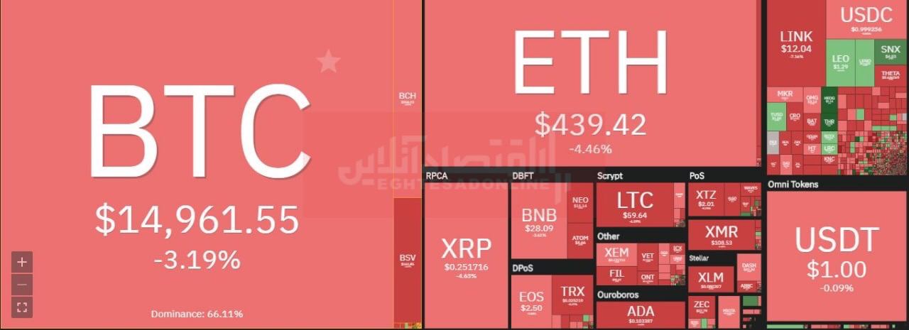 عقب نشینی بیت‌کوین از کانال ۱۵ هزار دلاری