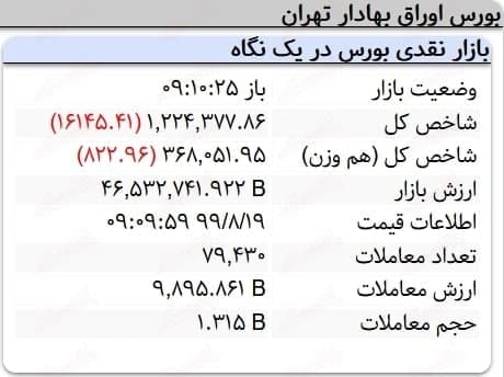 افت ۱۶ هزار واحدی نماگر بورس