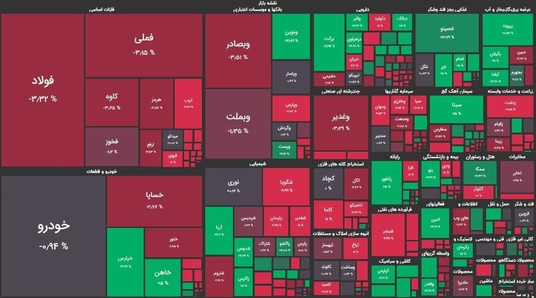 بازار سهام امروز هم سرخ‌پوش است