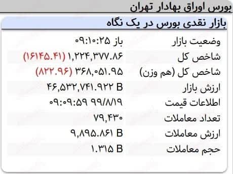 افت ۱۶هزار واحدی نماگر بورس