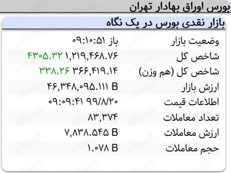 رشد 4 هزار واحدی نماگر بورس