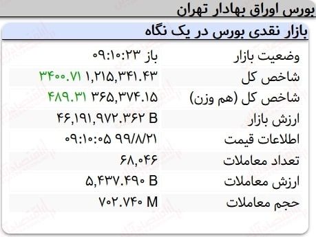 رشد ۳ هزار واحدی نماگر بورس