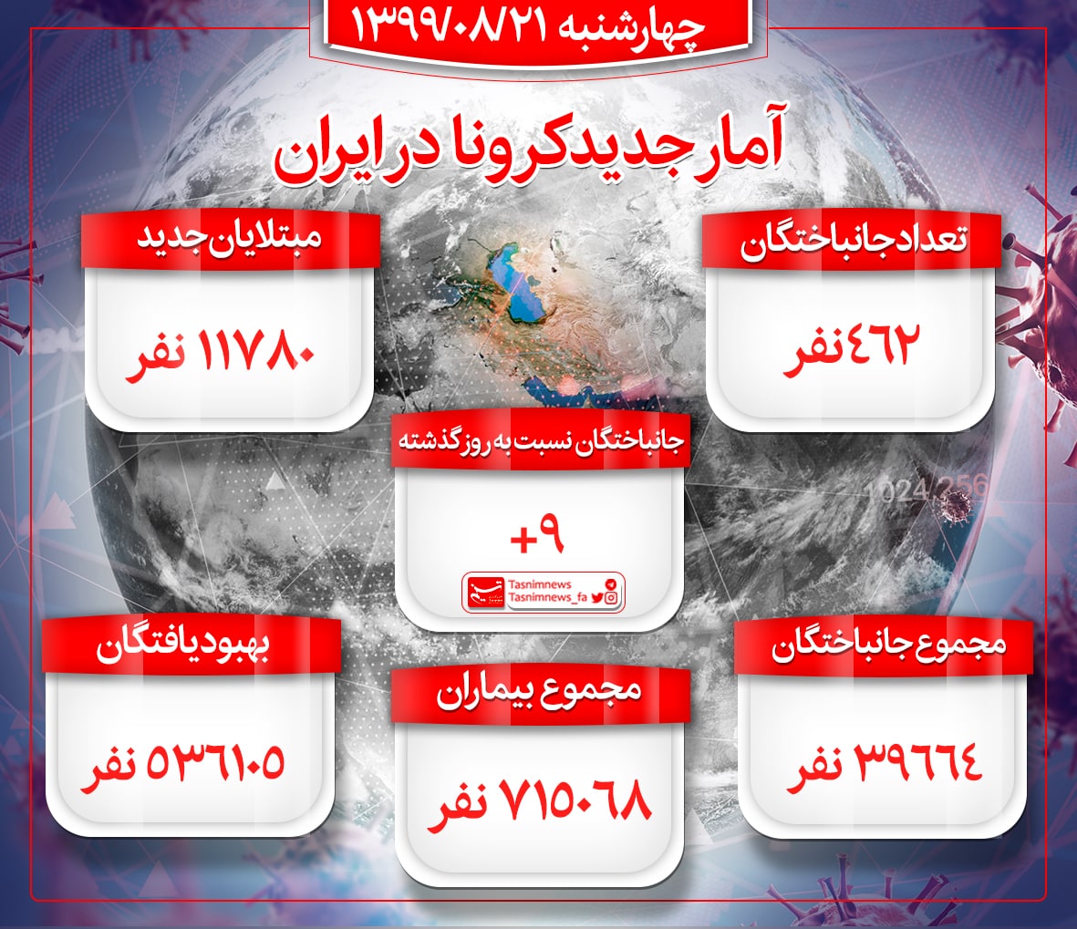 رکورد فوتی‌ها و مبتلایان کرونا باز هم شکست