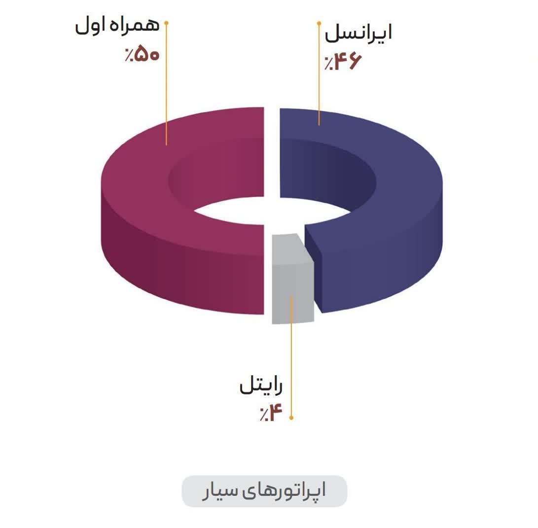 بیشترین مشترکان اینترنت پرسرعت موبایل