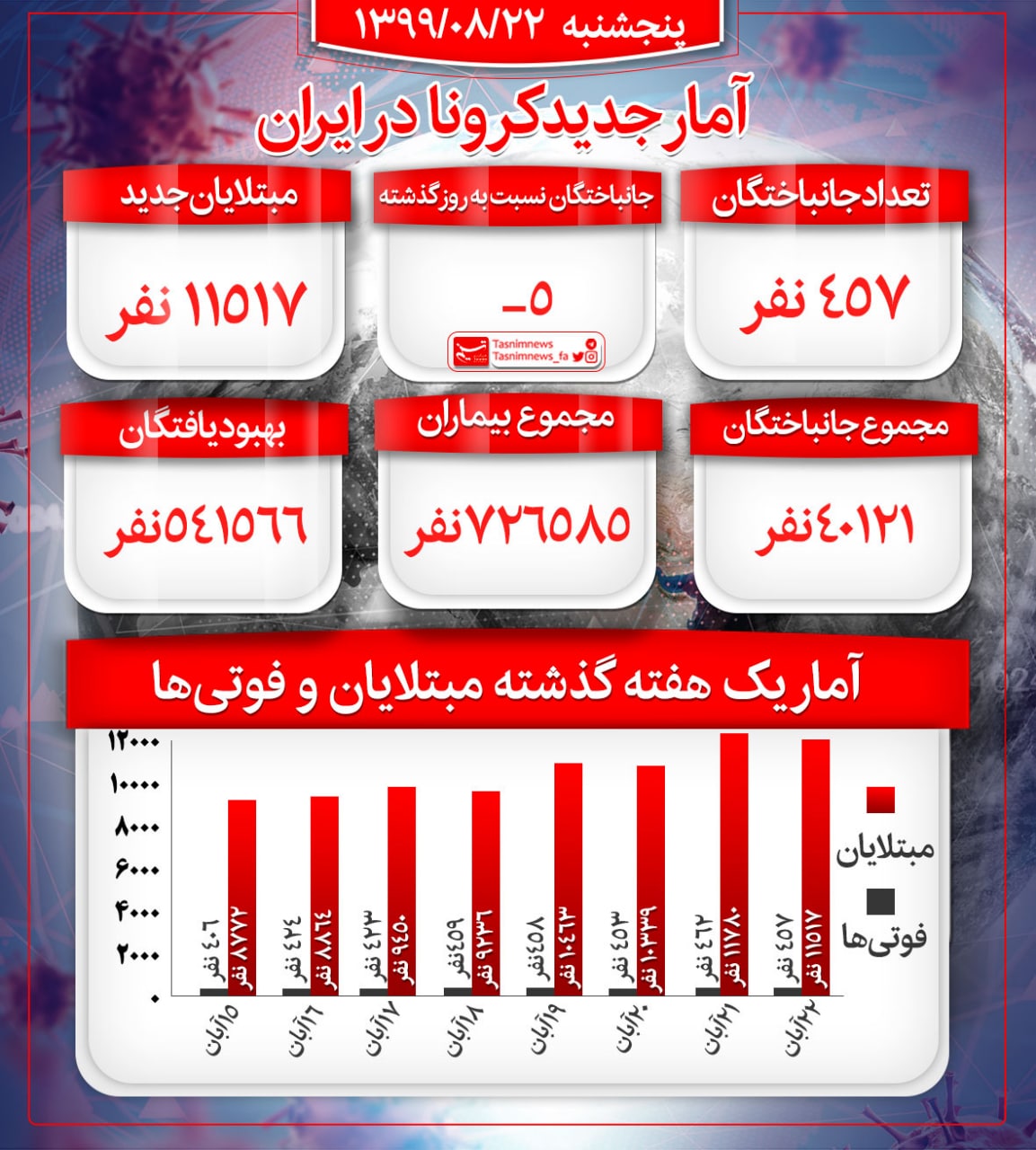قربانیان کرونا از ۴۰ هزار نفر گذشت