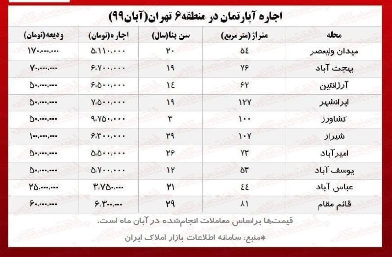 مظنه اجاره آپارتمان در قلب تهران