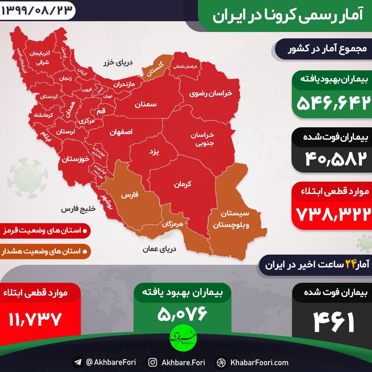 فوت ۴۶۱ بیمار و شناسایی ۱۱۷۳۷ بیمار جدید