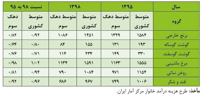 کاهش ۲۰ تا ۳۰ درصدی مصرف کالاهای اساسی