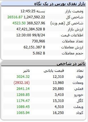 شروع سبز بازار سرمایه در اولین روز هفته