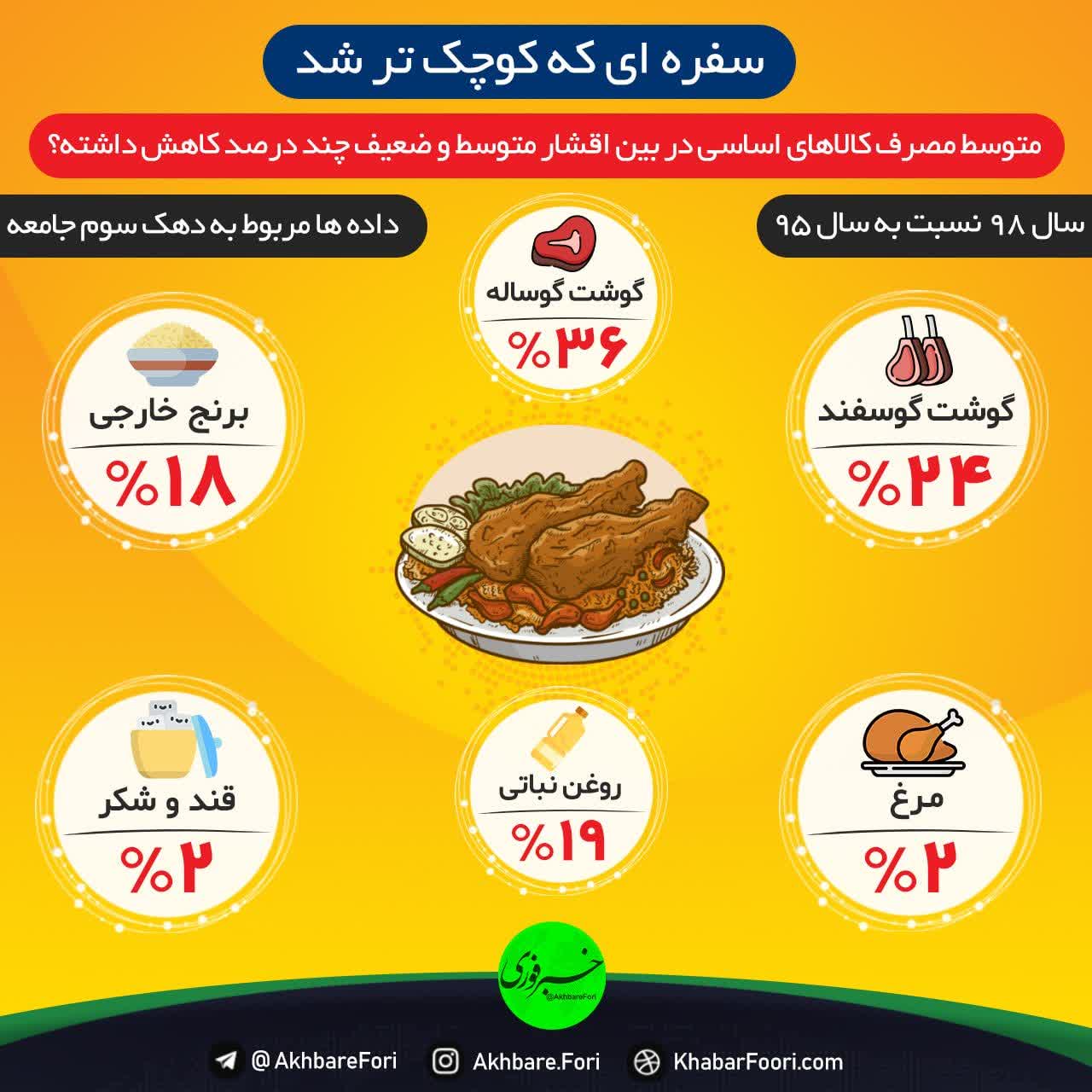 برنج و گوشت در سفره ها آب رفت