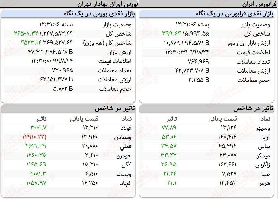 رشد ۲۶ هزار واحدی شاخص کل بورس