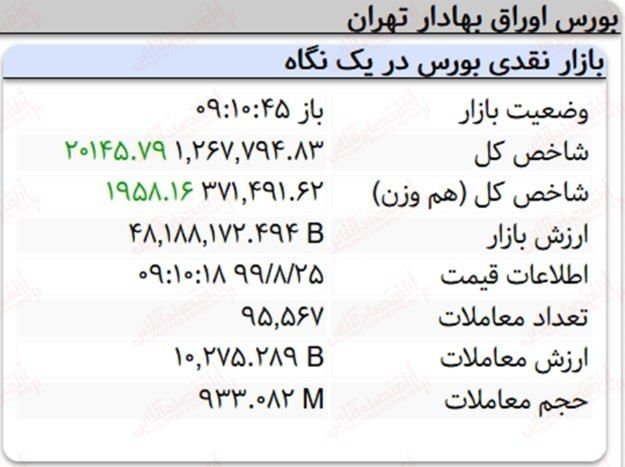 رشد ۲۰ هزار واحدی نماگر بورس