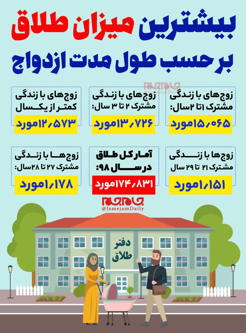 ثبت میزان طلاق بر حسب طول مدت ازدواج