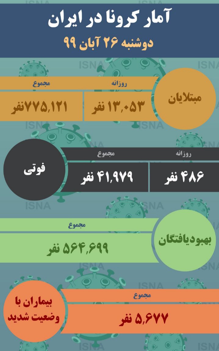 رکورد جدید مرگ کرونایی‌ها در ایران