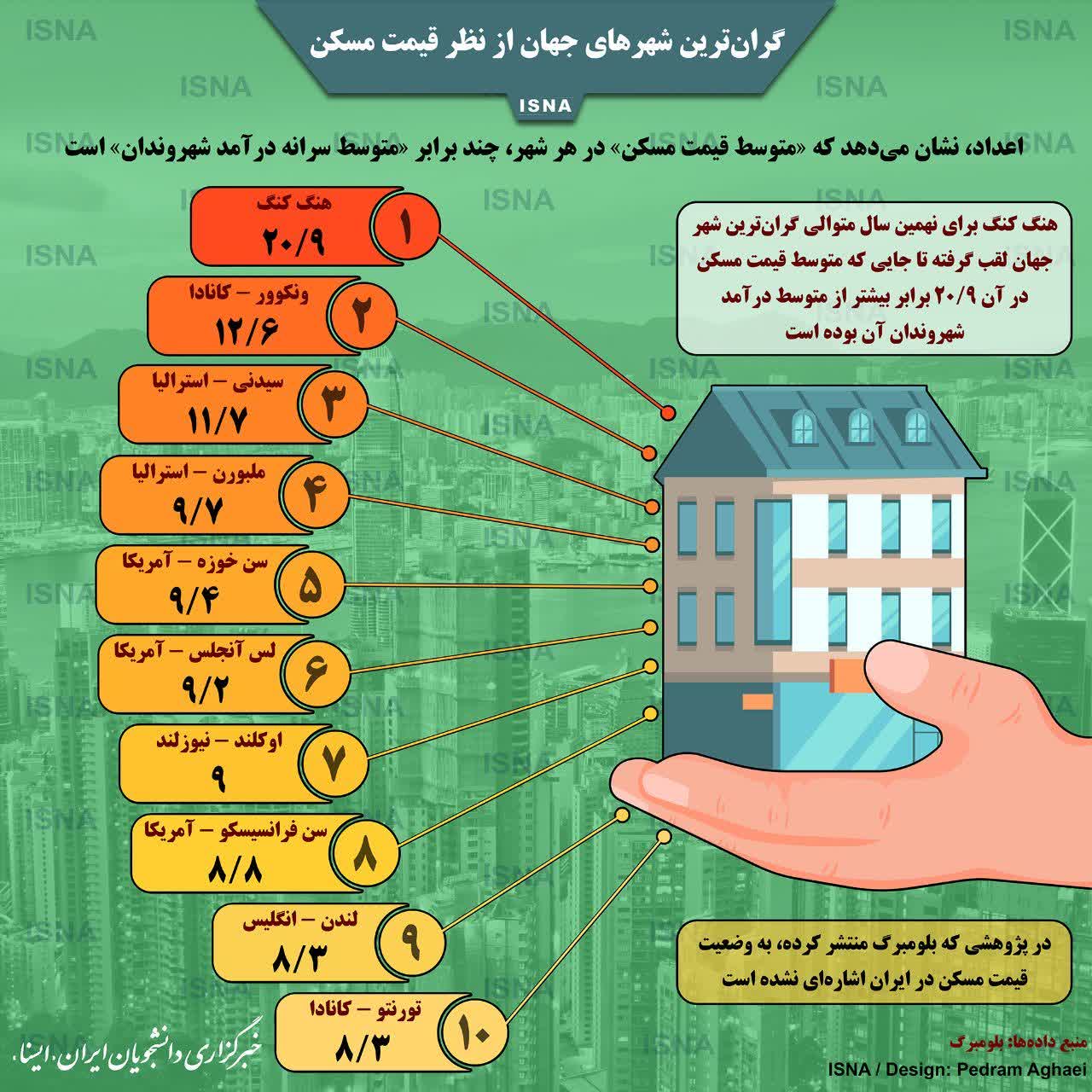 گرانترین شهرهای جهان از نظر قیمت مسکن