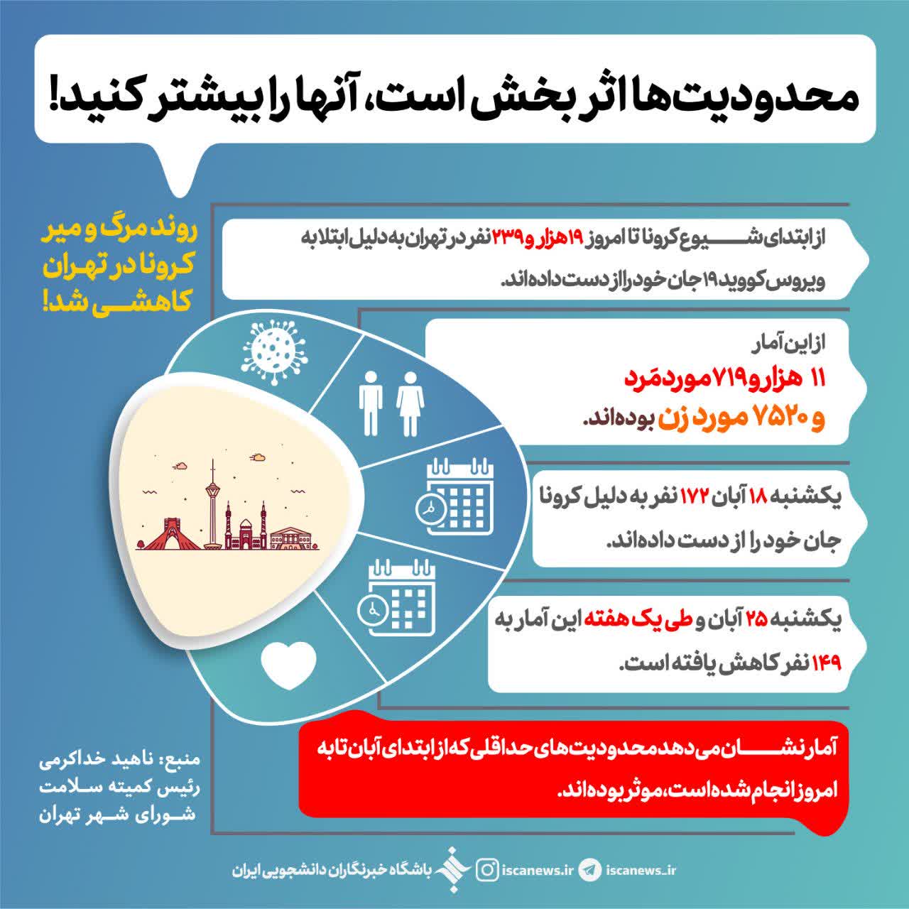 نیمی از کشته شده‌های کرونا 