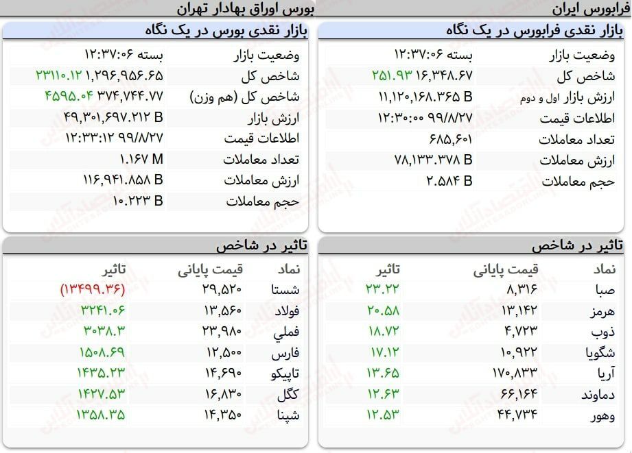 رشد ۲۳ هزار واحدی شاخص کل بورس