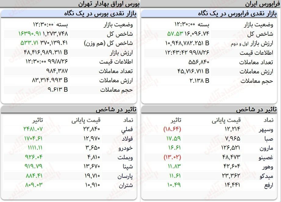  رشد ۱۶ هزار واحدی شاخص کل بورس 