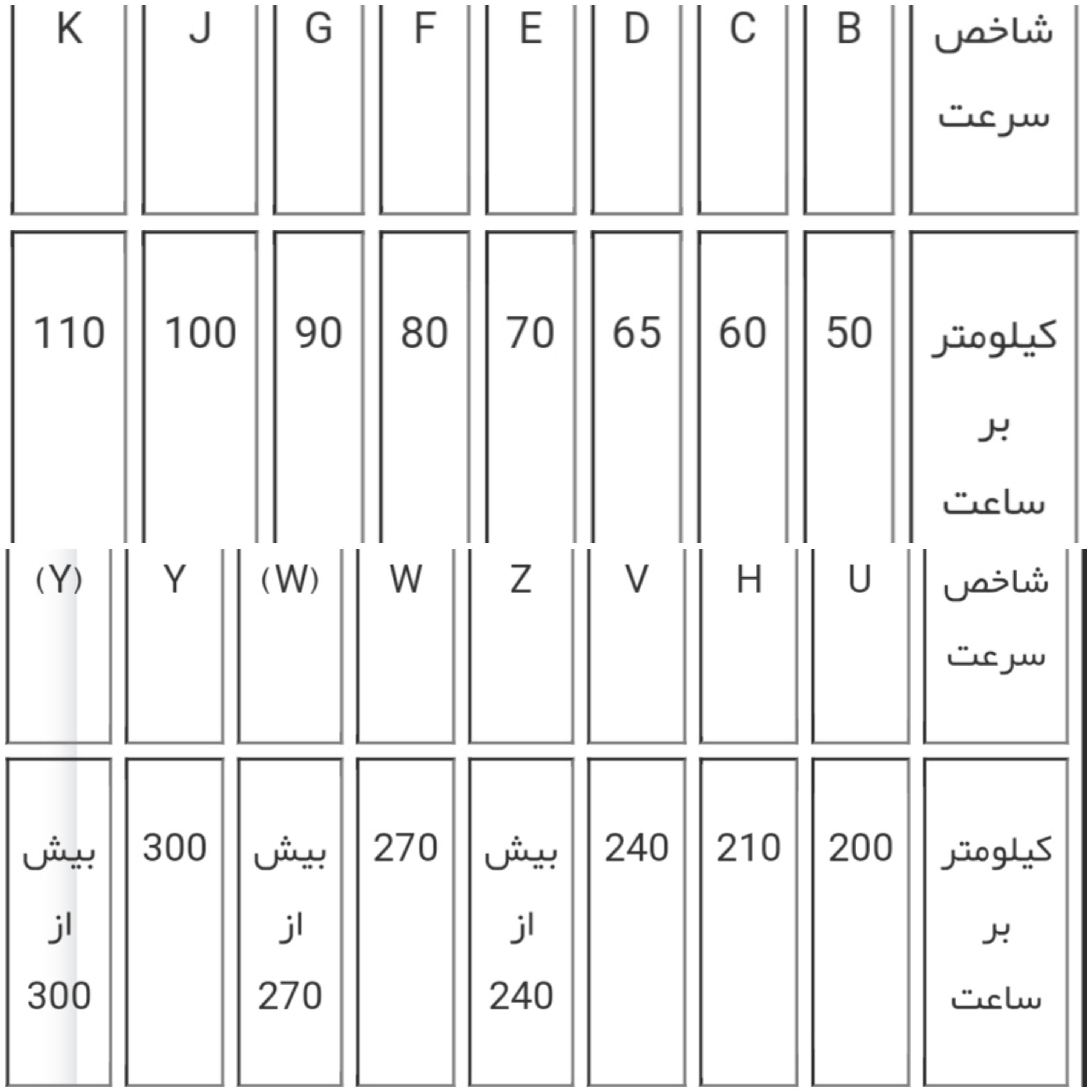  شاخص حداکثر سرعت مجاز در هر لاستیک