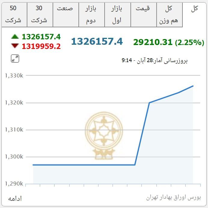 رشد ۲۹ هزار واحدی نماگر بورس