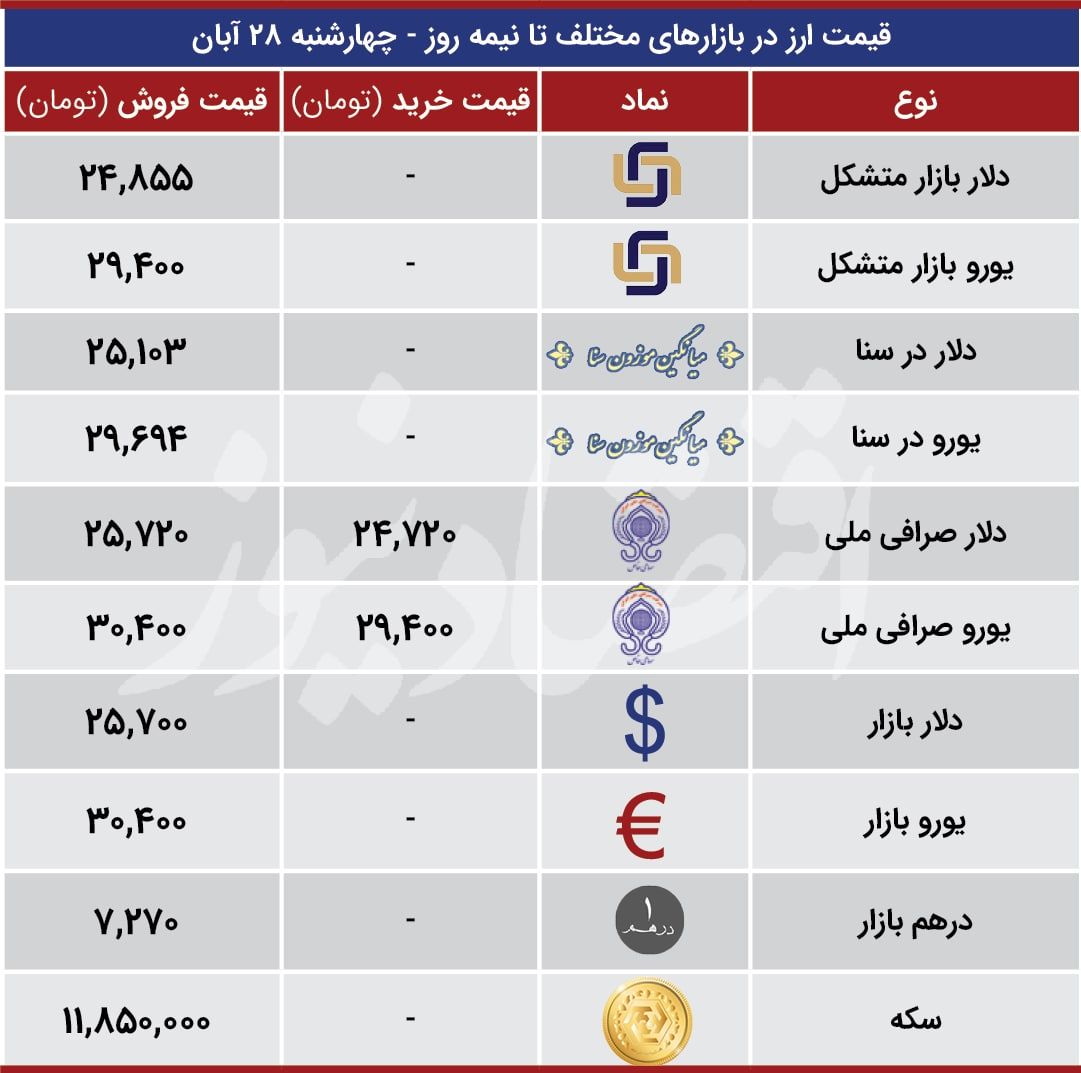 قیمت انواع دلار، یورو، سکه و درهم