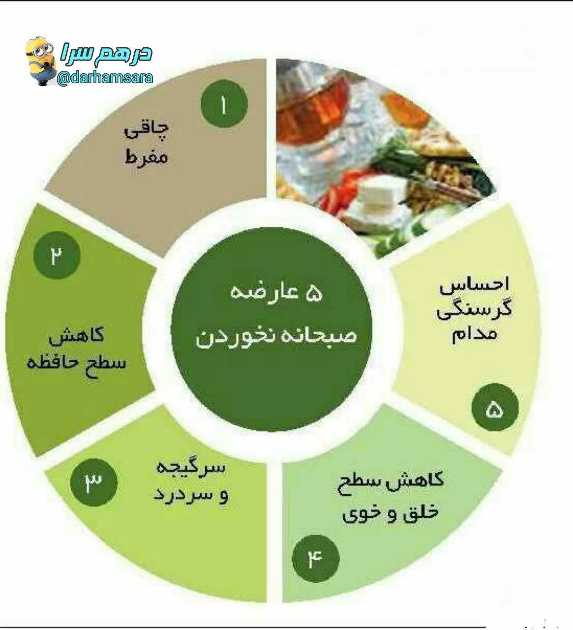 نخوردن صبحانه ۸ عارضه زیانبار 