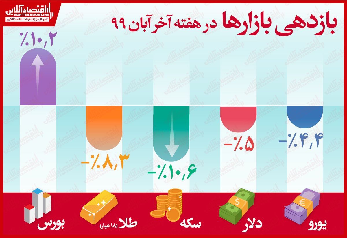 رشد منفی همه بازار‌ها به جز بورس