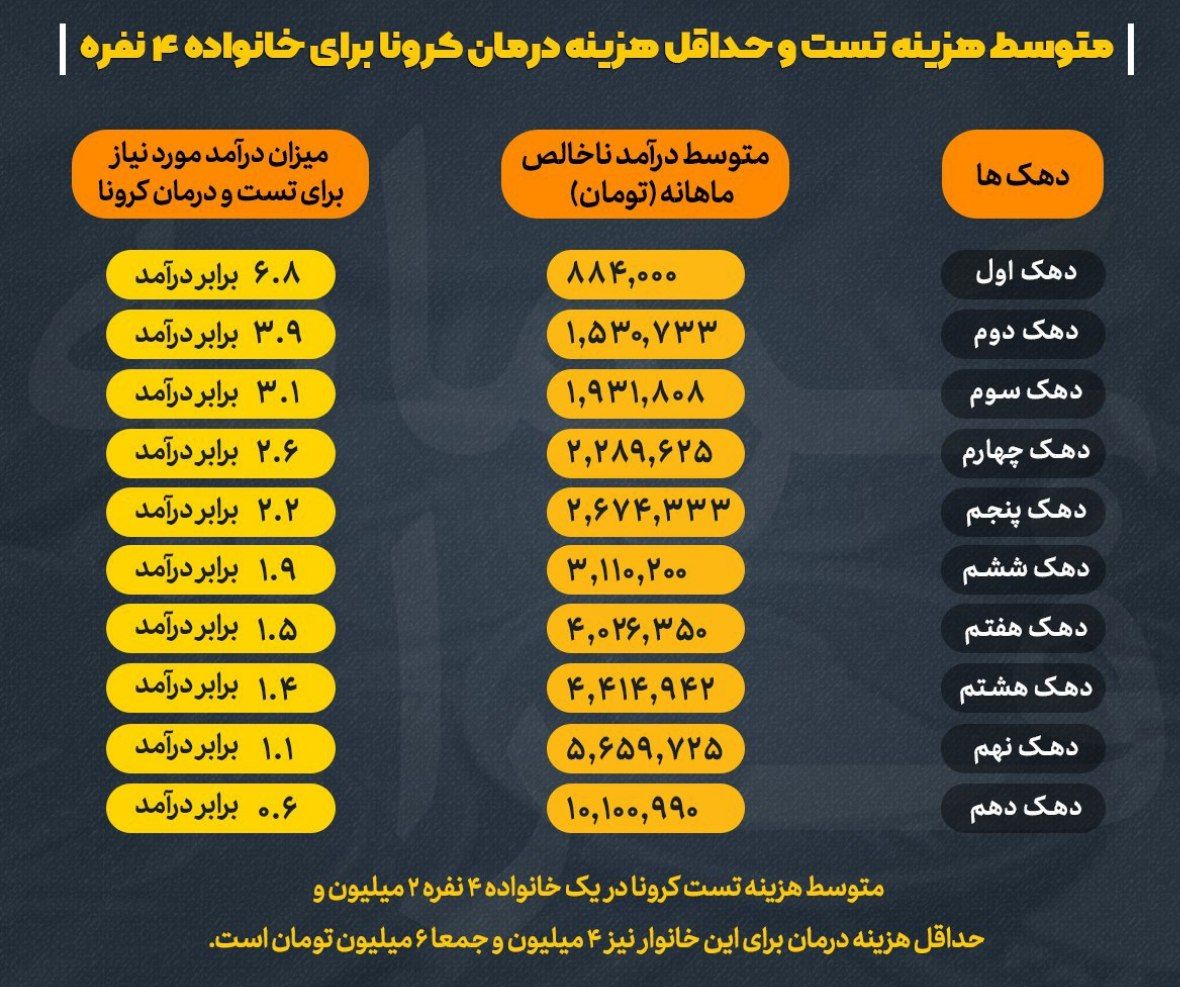 متوسط هزینه تست و حداقل هزینه درمان کرونا