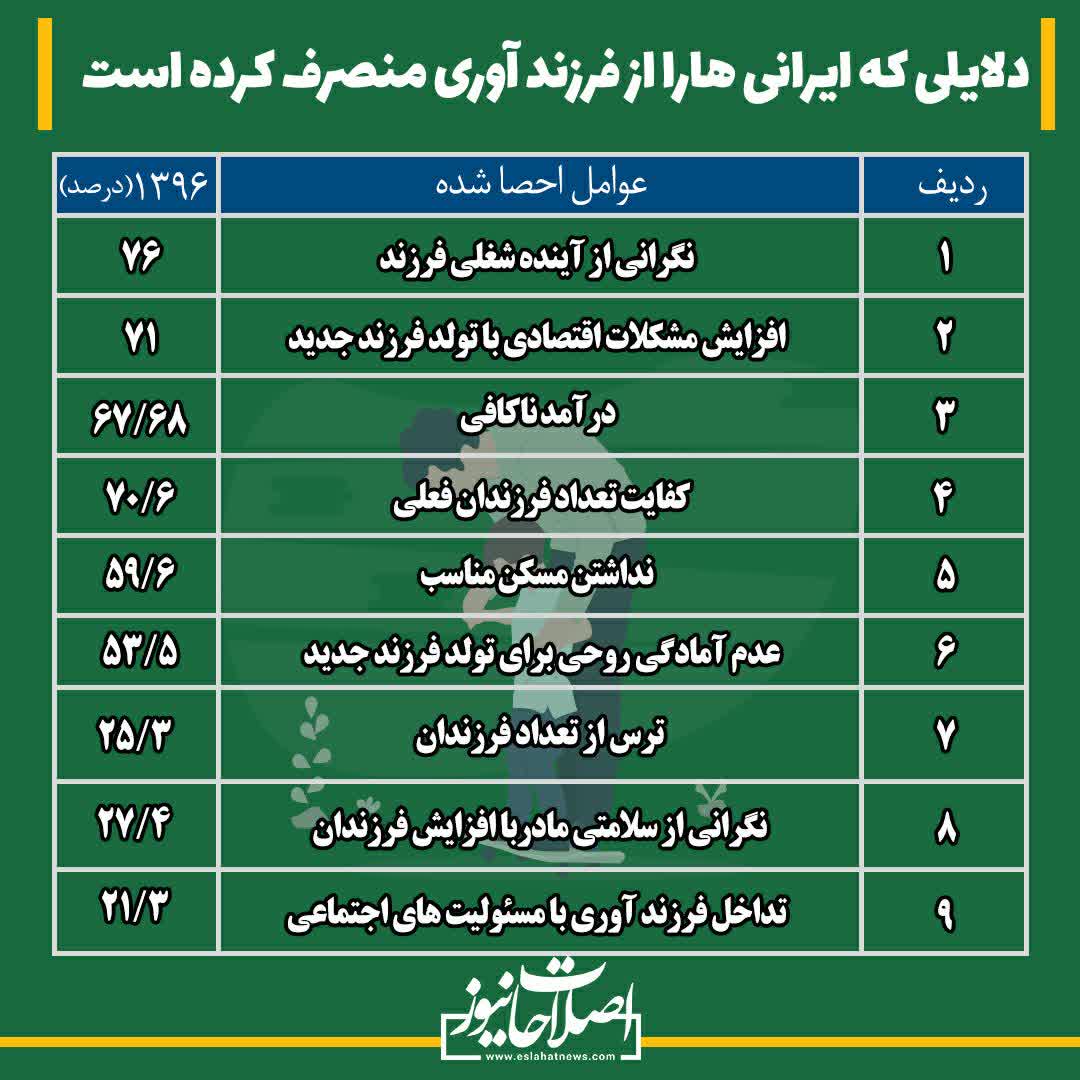 دلایلی که ایرانی‌ها را از فرزندآوری منصرف کرده