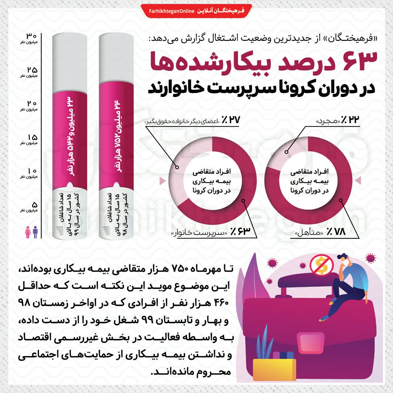 ۶۳ درصد بیکارشده‌ها در دوران کرونا