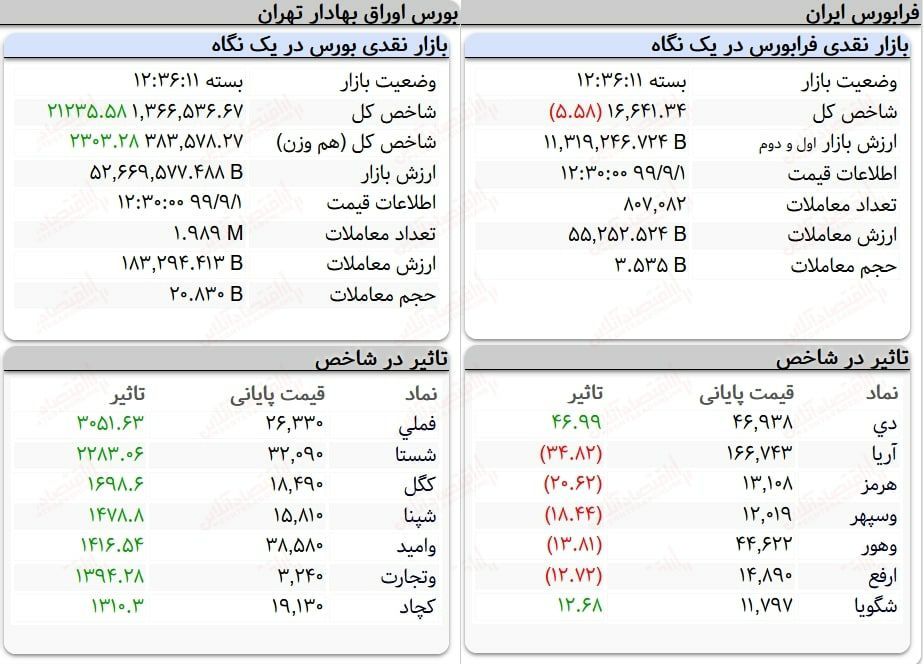 رشد ۲۱ هزار واحدی شاخص کل بورس