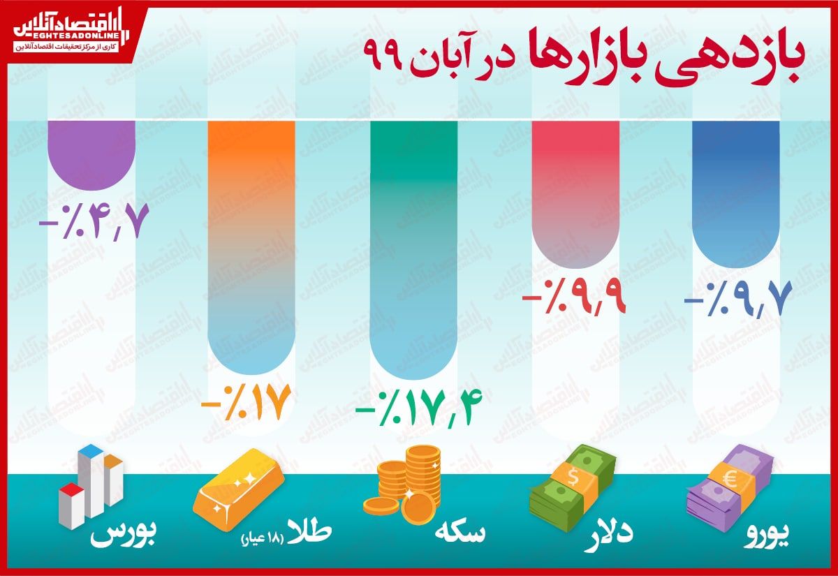 بازدهی منفی همه بازار‌ها در آبان‌ماه