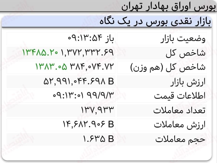 رشد ۱۳ هزار واحدی نماگر بورس