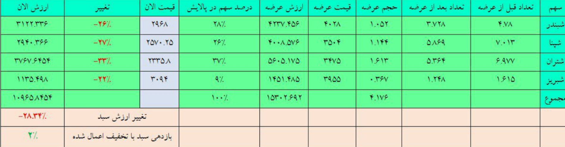 سهام پالایشی