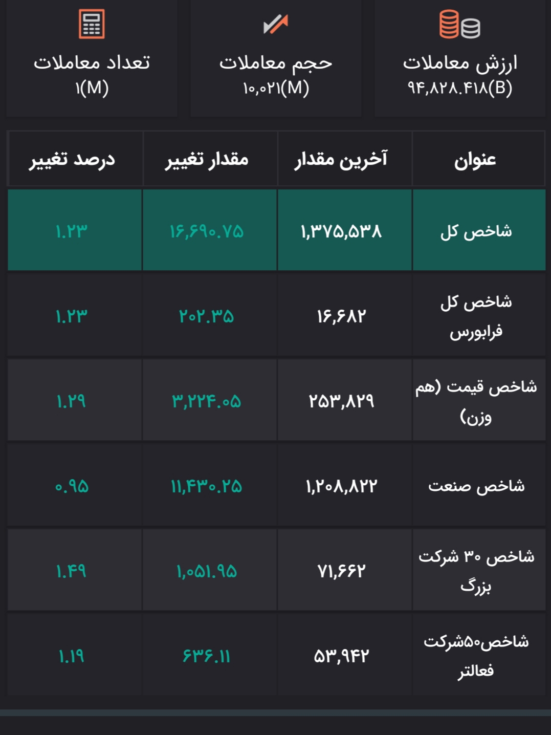نمای کلی بازار بورس امروز ۳ آذر ۹۹